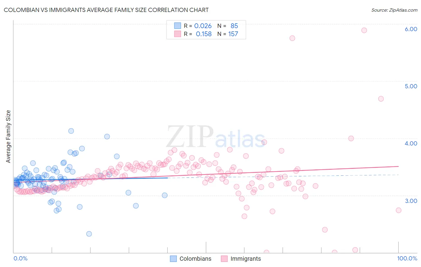 Colombian vs Immigrants Average Family Size