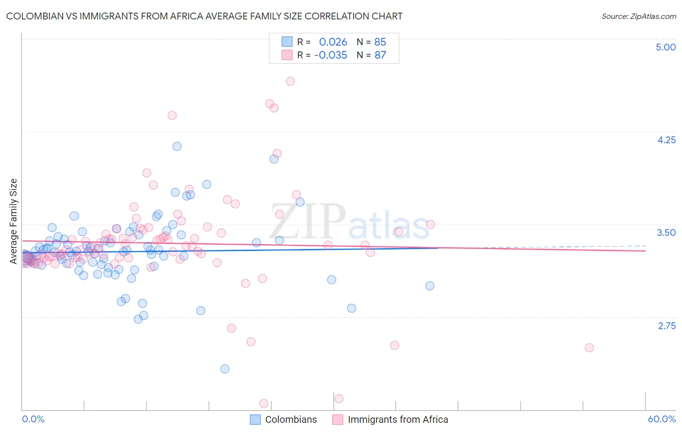 Colombian vs Immigrants from Africa Average Family Size