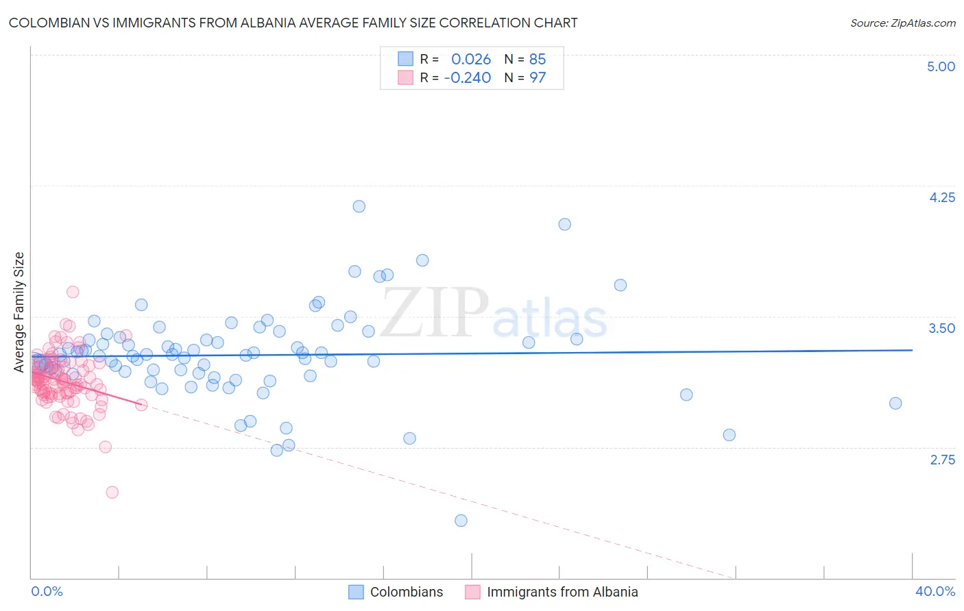 Colombian vs Immigrants from Albania Average Family Size