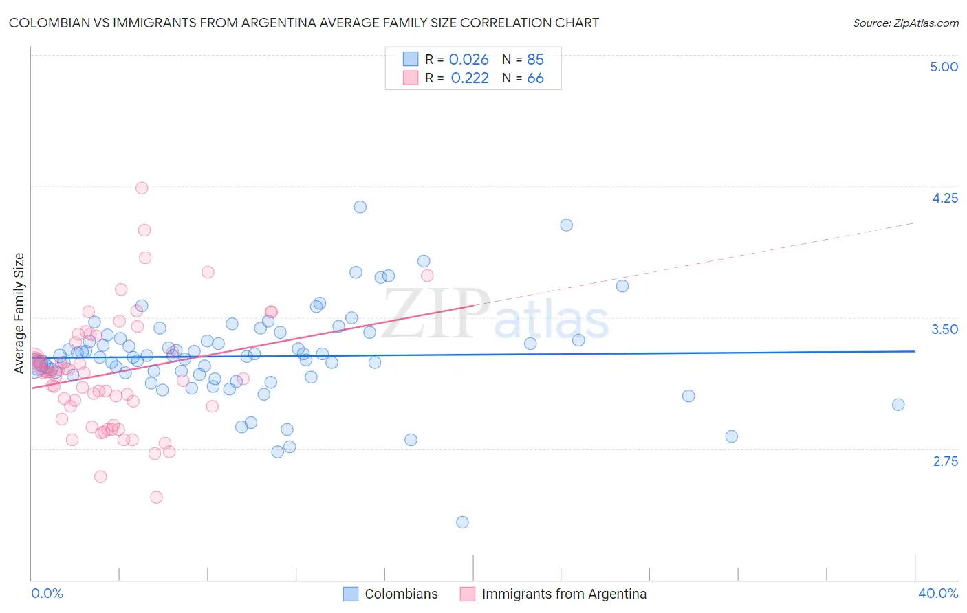 Colombian vs Immigrants from Argentina Average Family Size
