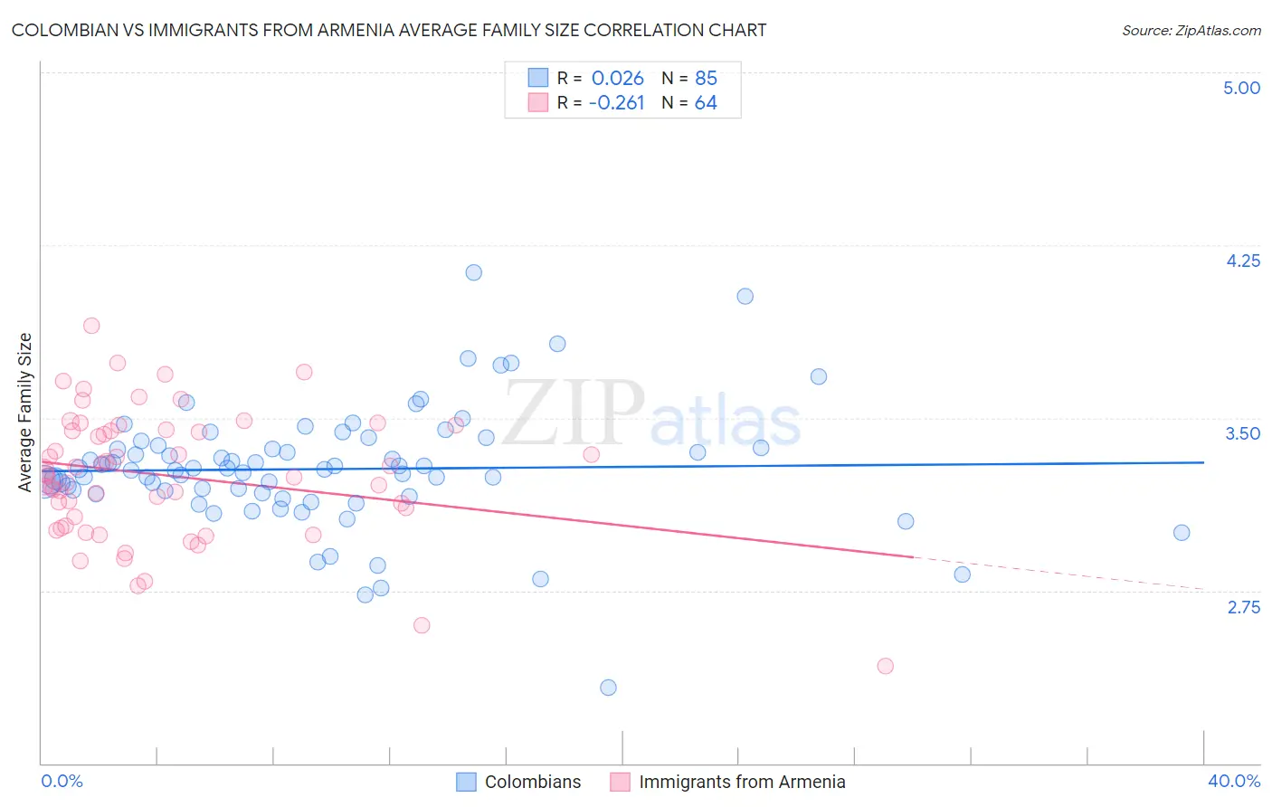Colombian vs Immigrants from Armenia Average Family Size