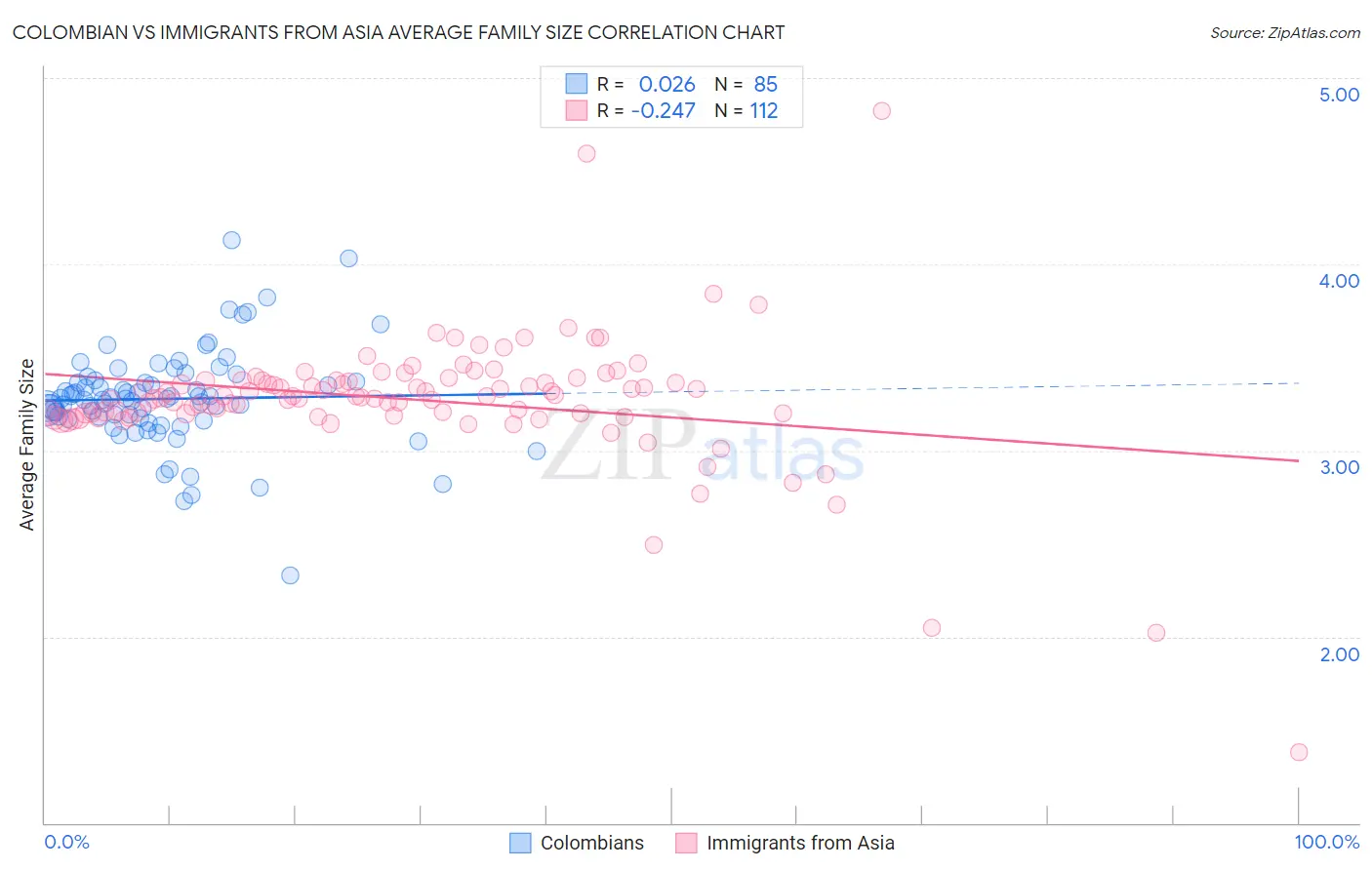 Colombian vs Immigrants from Asia Average Family Size