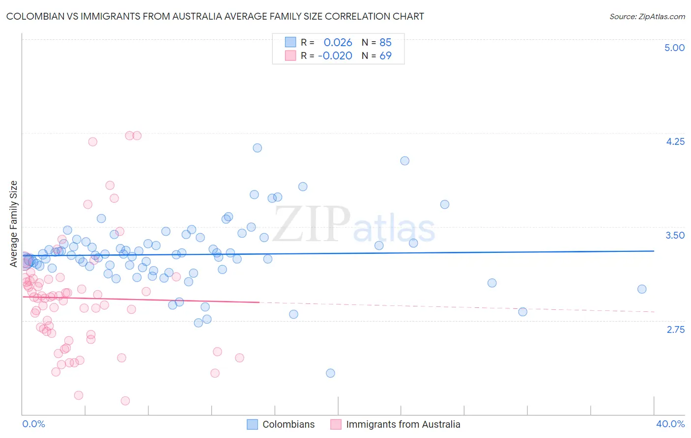 Colombian vs Immigrants from Australia Average Family Size