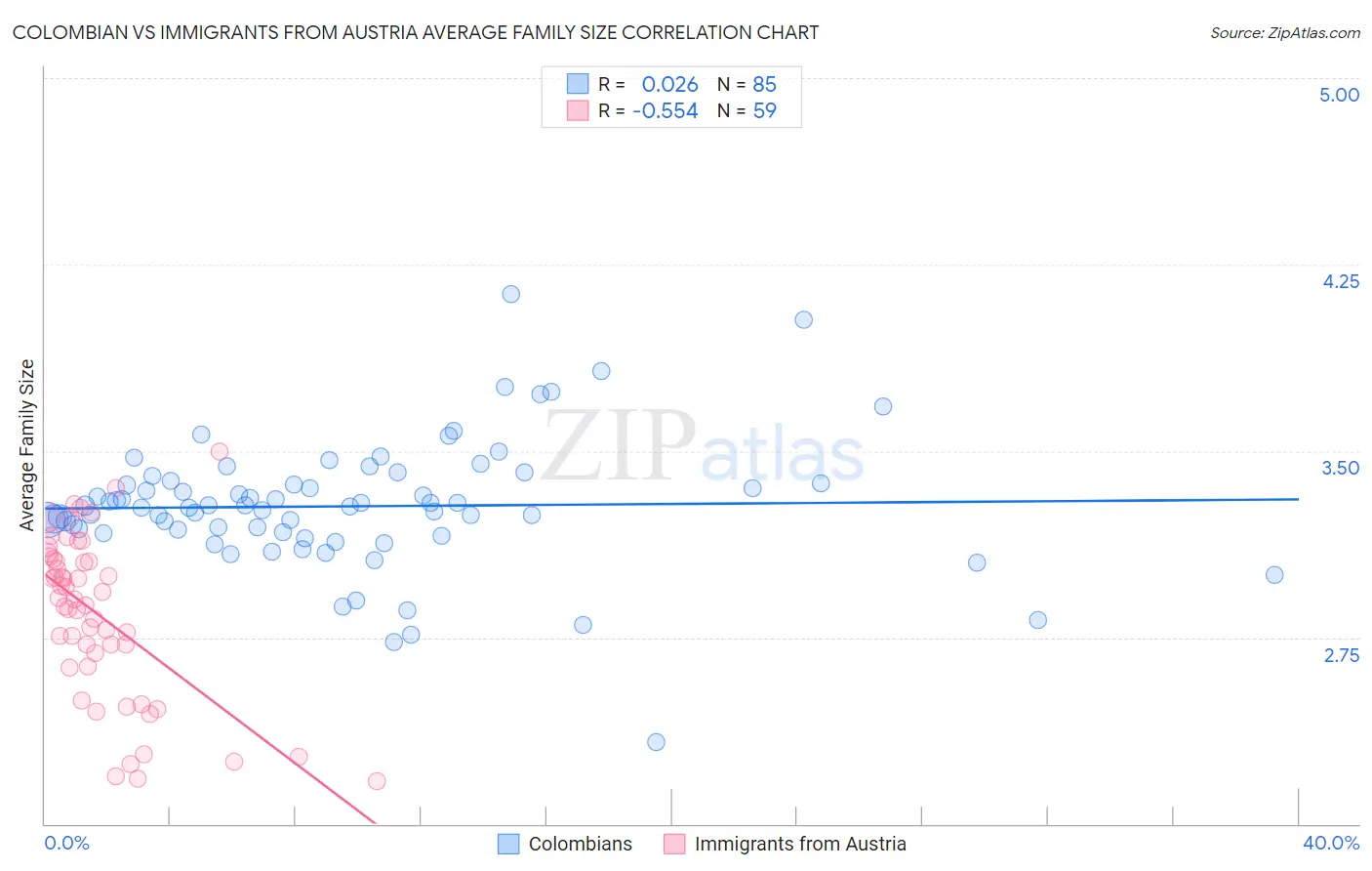 Colombian vs Immigrants from Austria Average Family Size