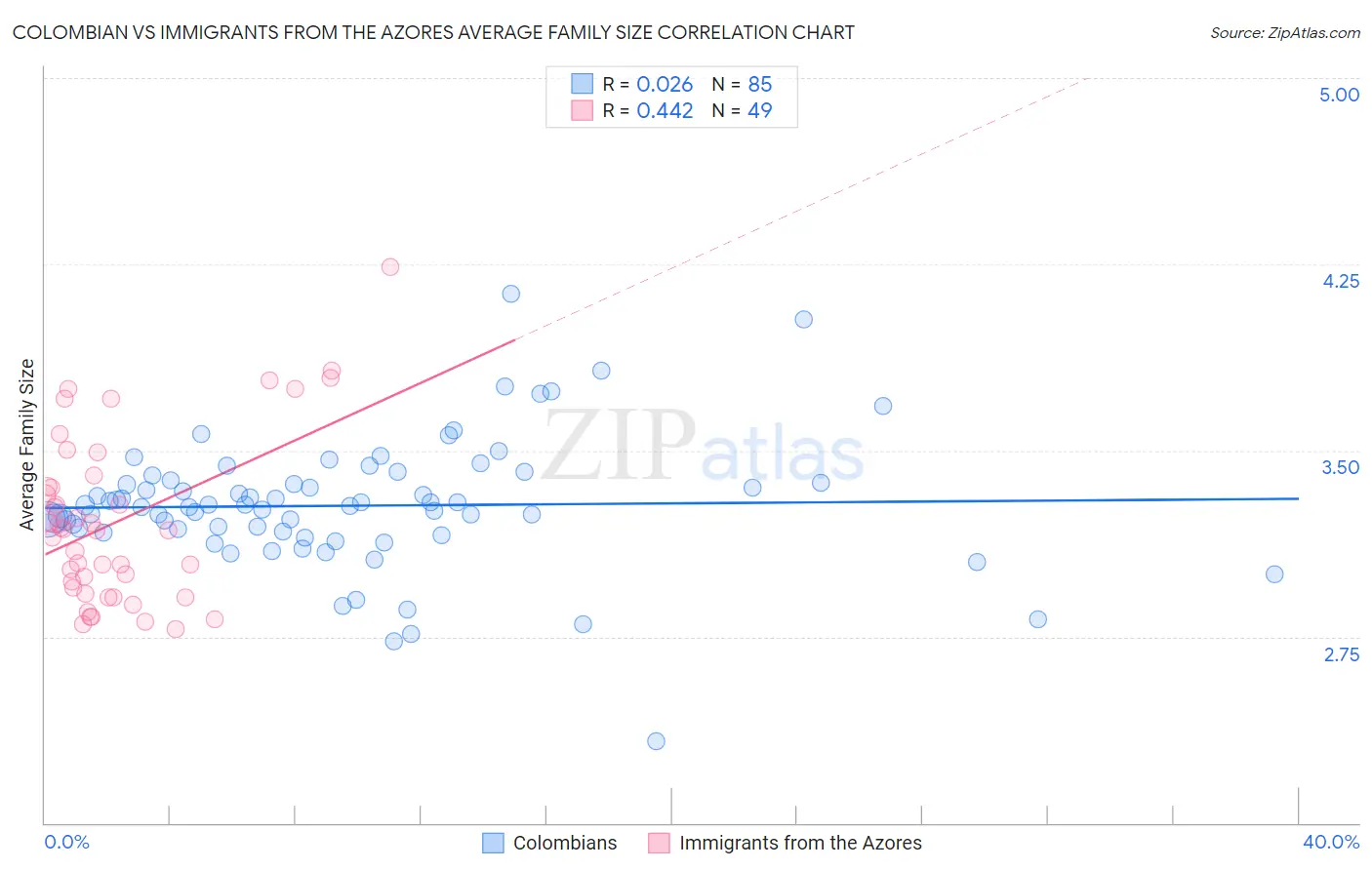 Colombian vs Immigrants from the Azores Average Family Size
