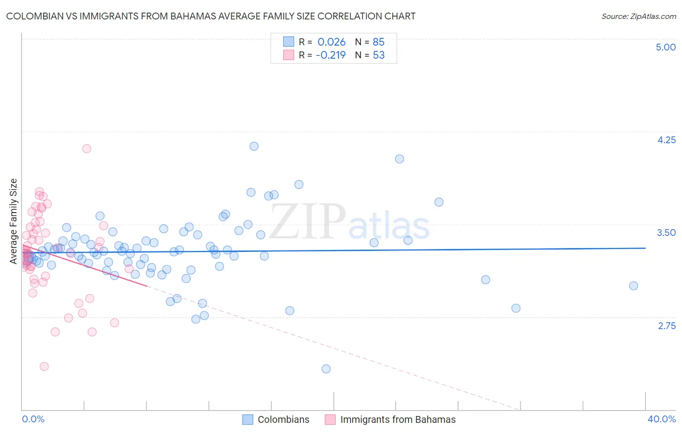 Colombian vs Immigrants from Bahamas Average Family Size