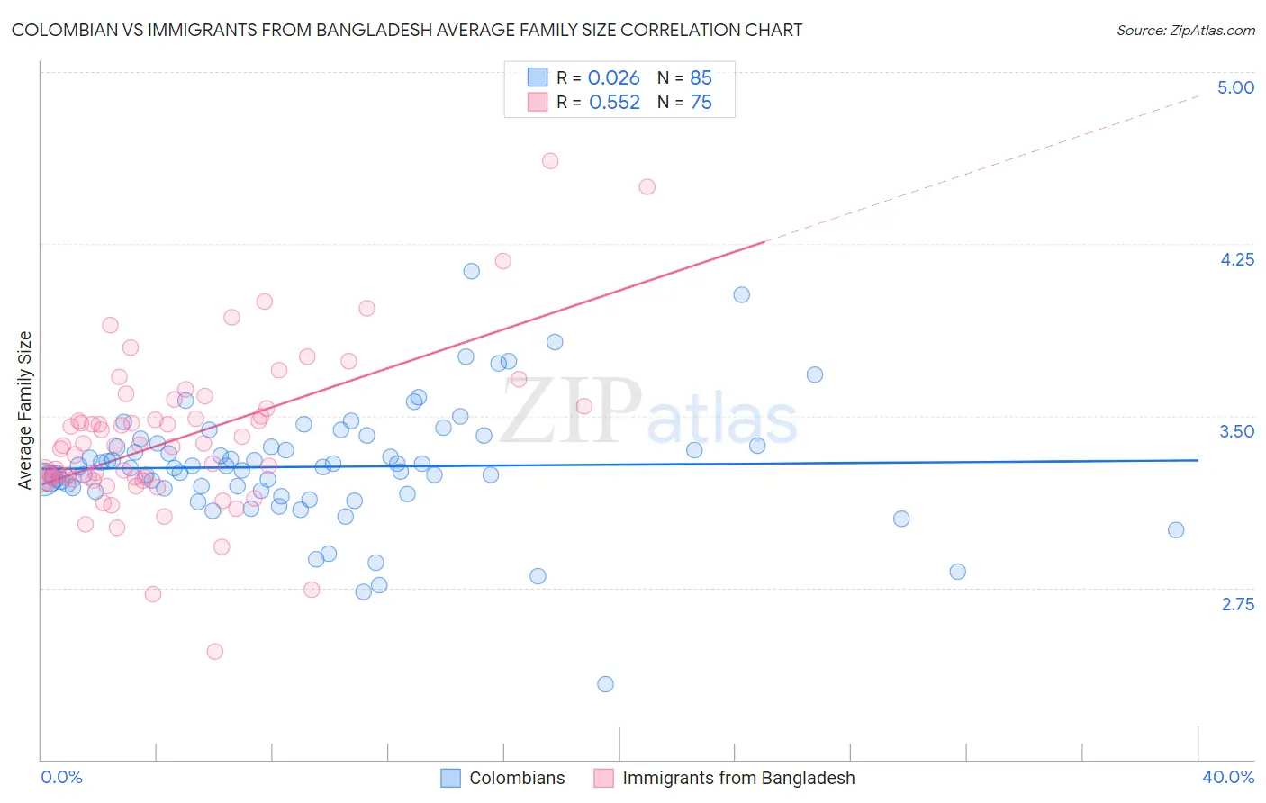 Colombian vs Immigrants from Bangladesh Average Family Size