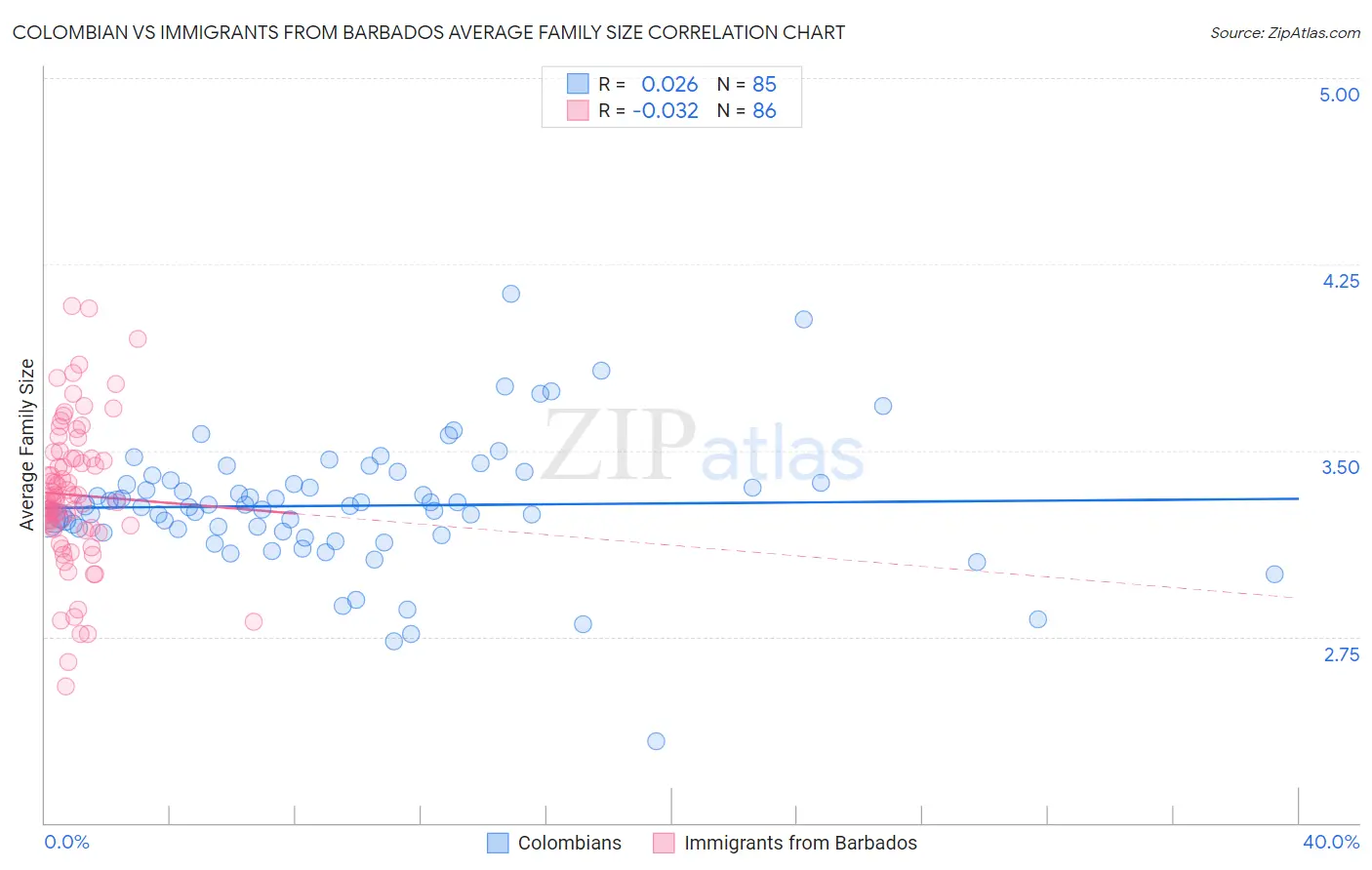 Colombian vs Immigrants from Barbados Average Family Size