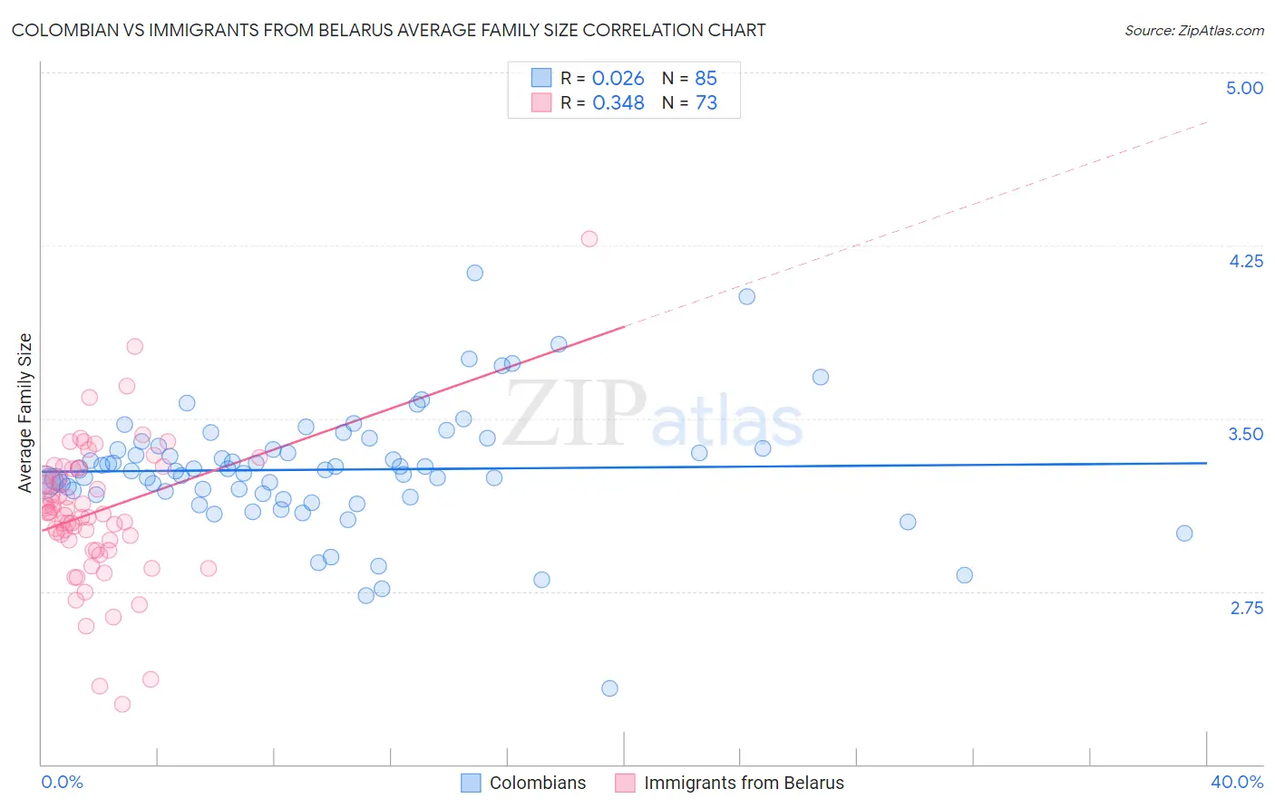 Colombian vs Immigrants from Belarus Average Family Size