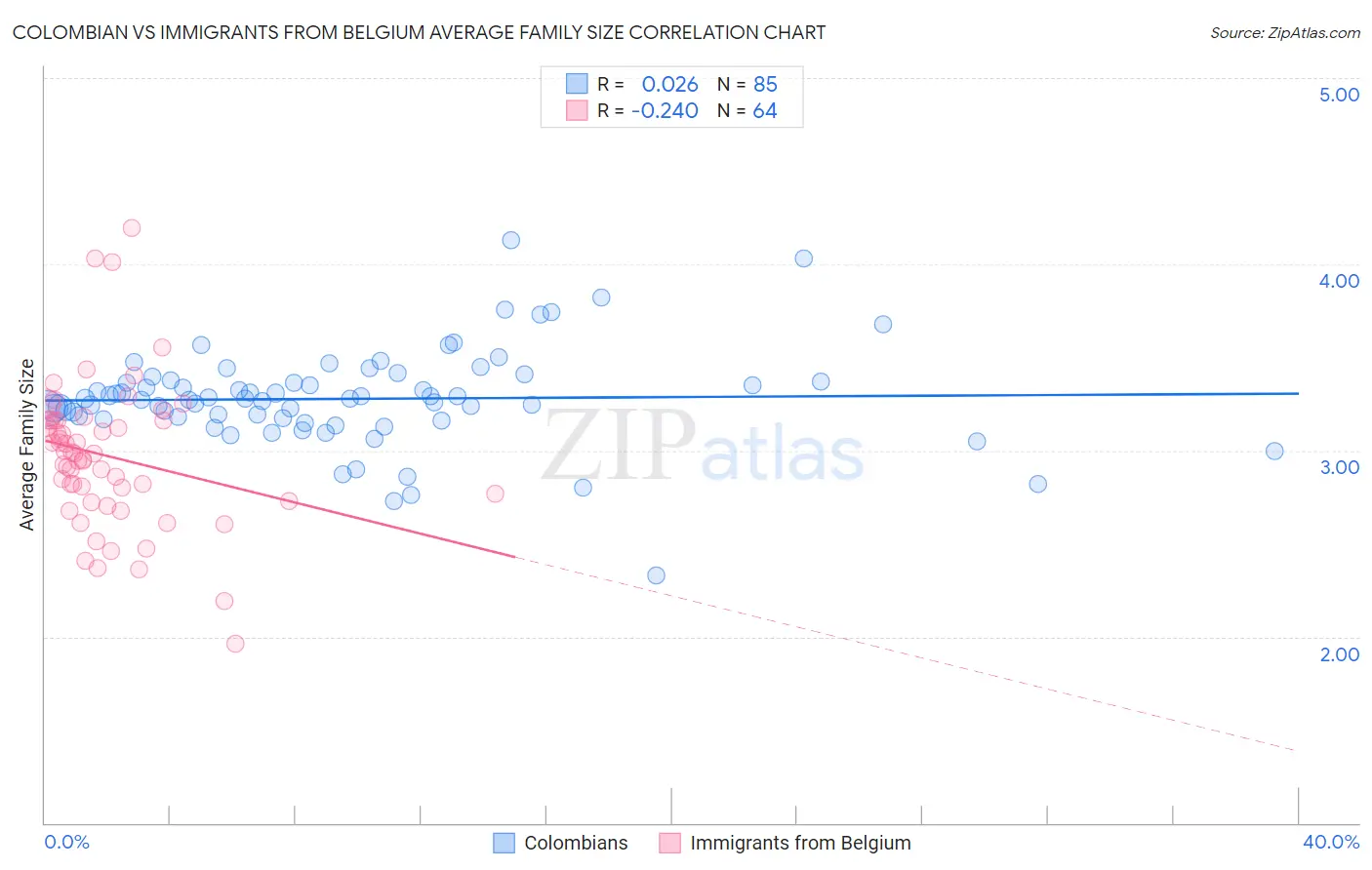 Colombian vs Immigrants from Belgium Average Family Size