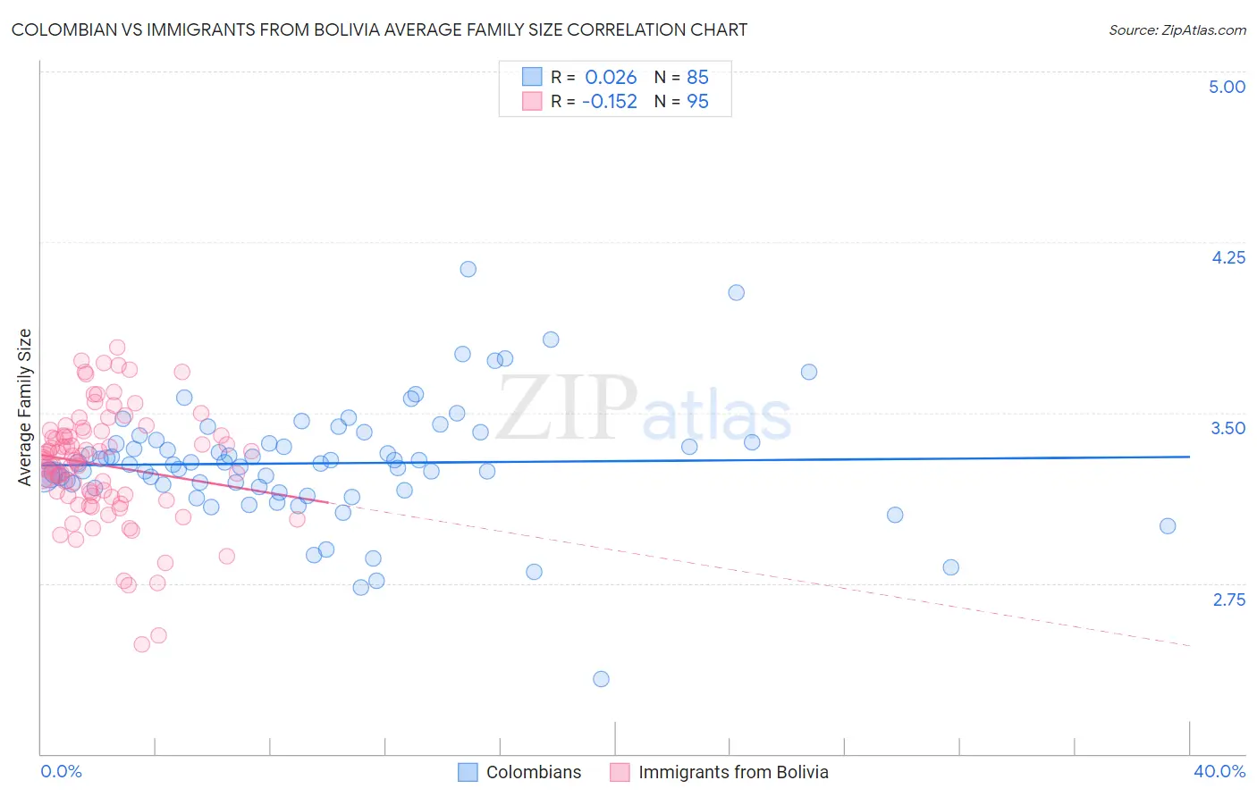 Colombian vs Immigrants from Bolivia Average Family Size