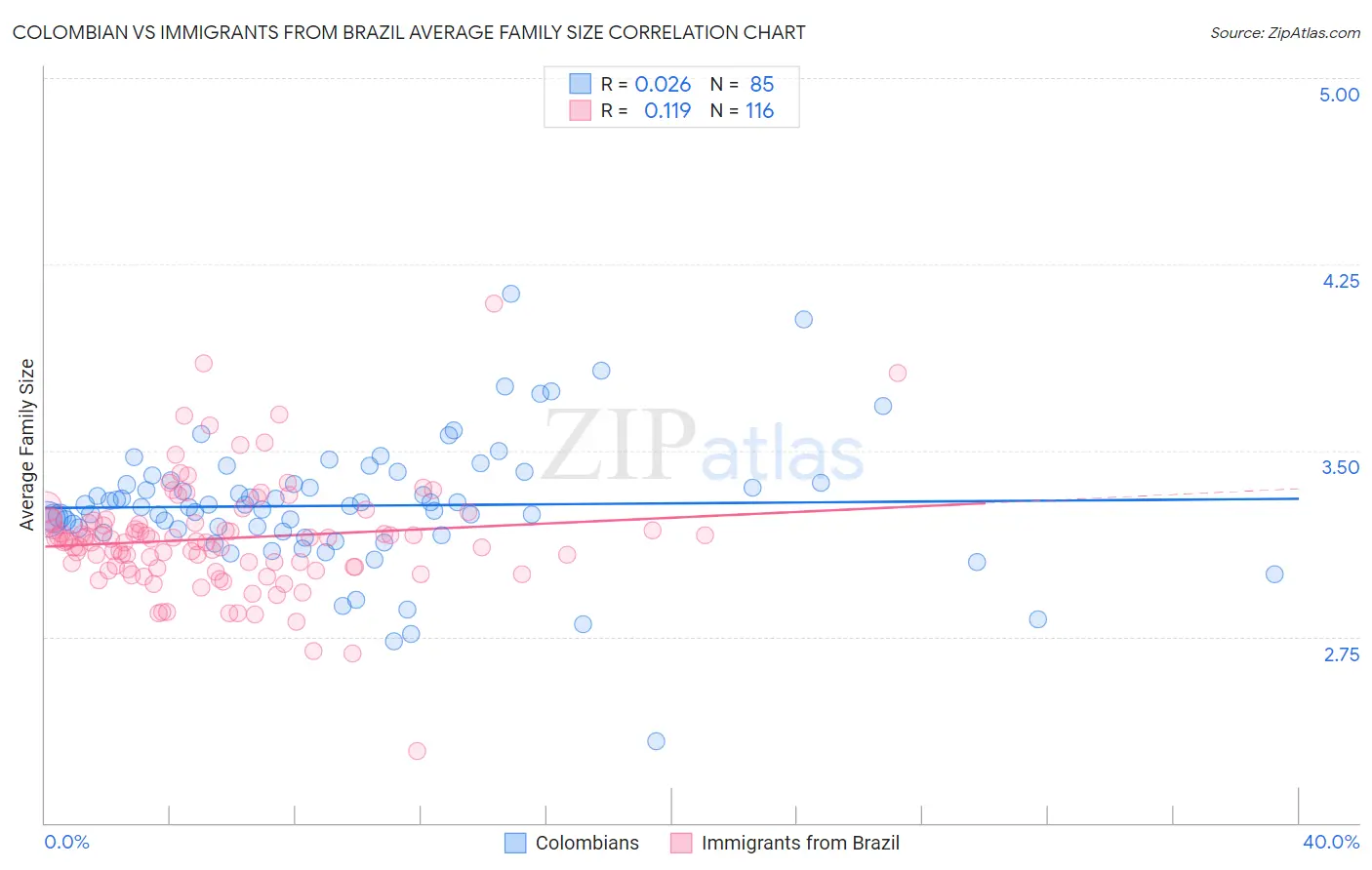 Colombian vs Immigrants from Brazil Average Family Size