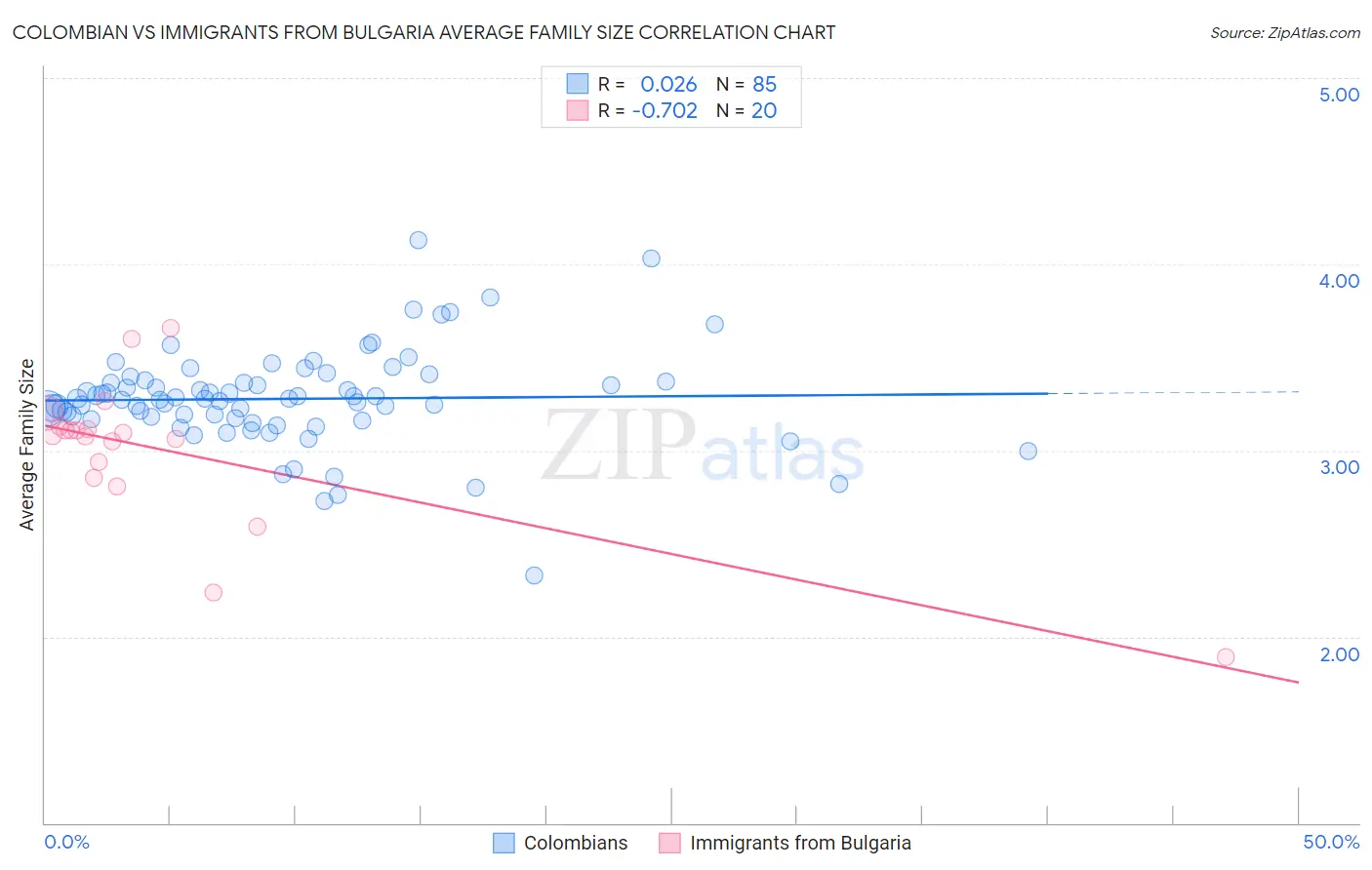 Colombian vs Immigrants from Bulgaria Average Family Size