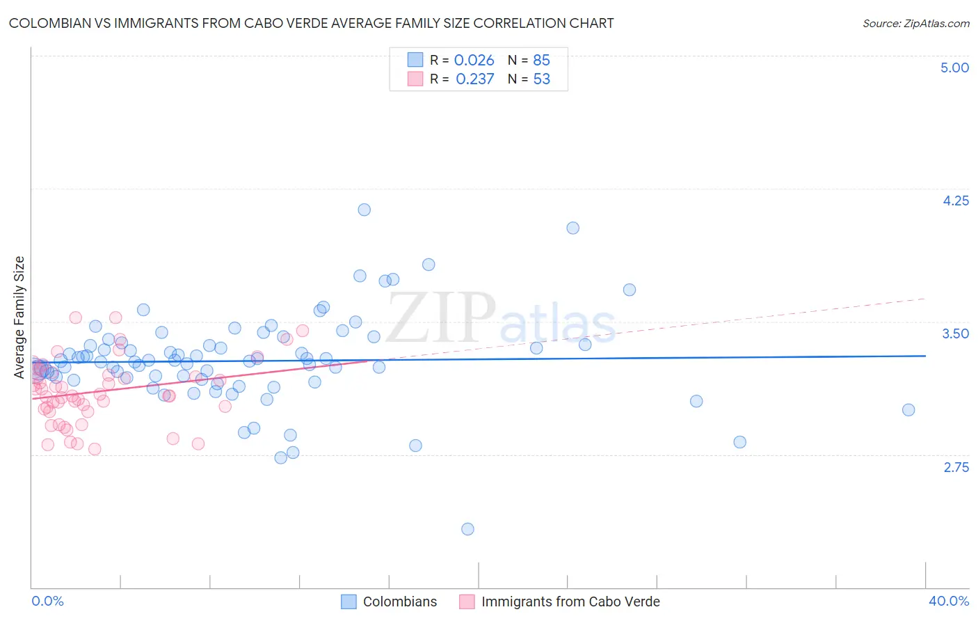 Colombian vs Immigrants from Cabo Verde Average Family Size