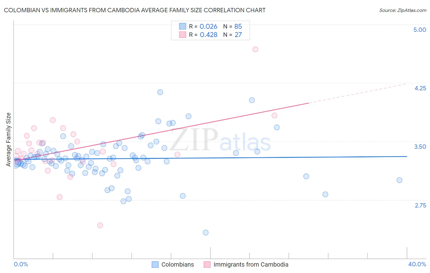 Colombian vs Immigrants from Cambodia Average Family Size