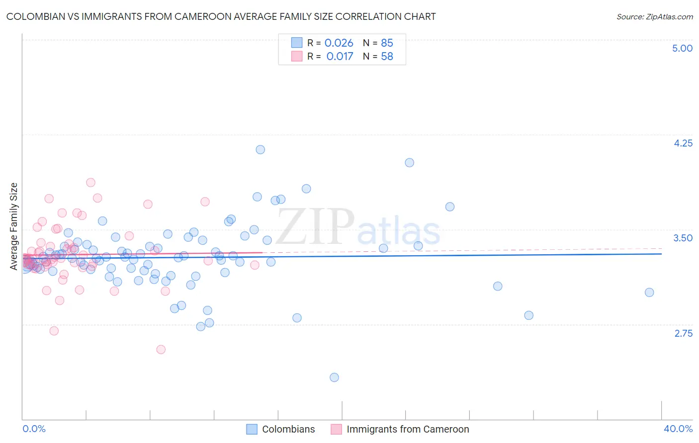 Colombian vs Immigrants from Cameroon Average Family Size