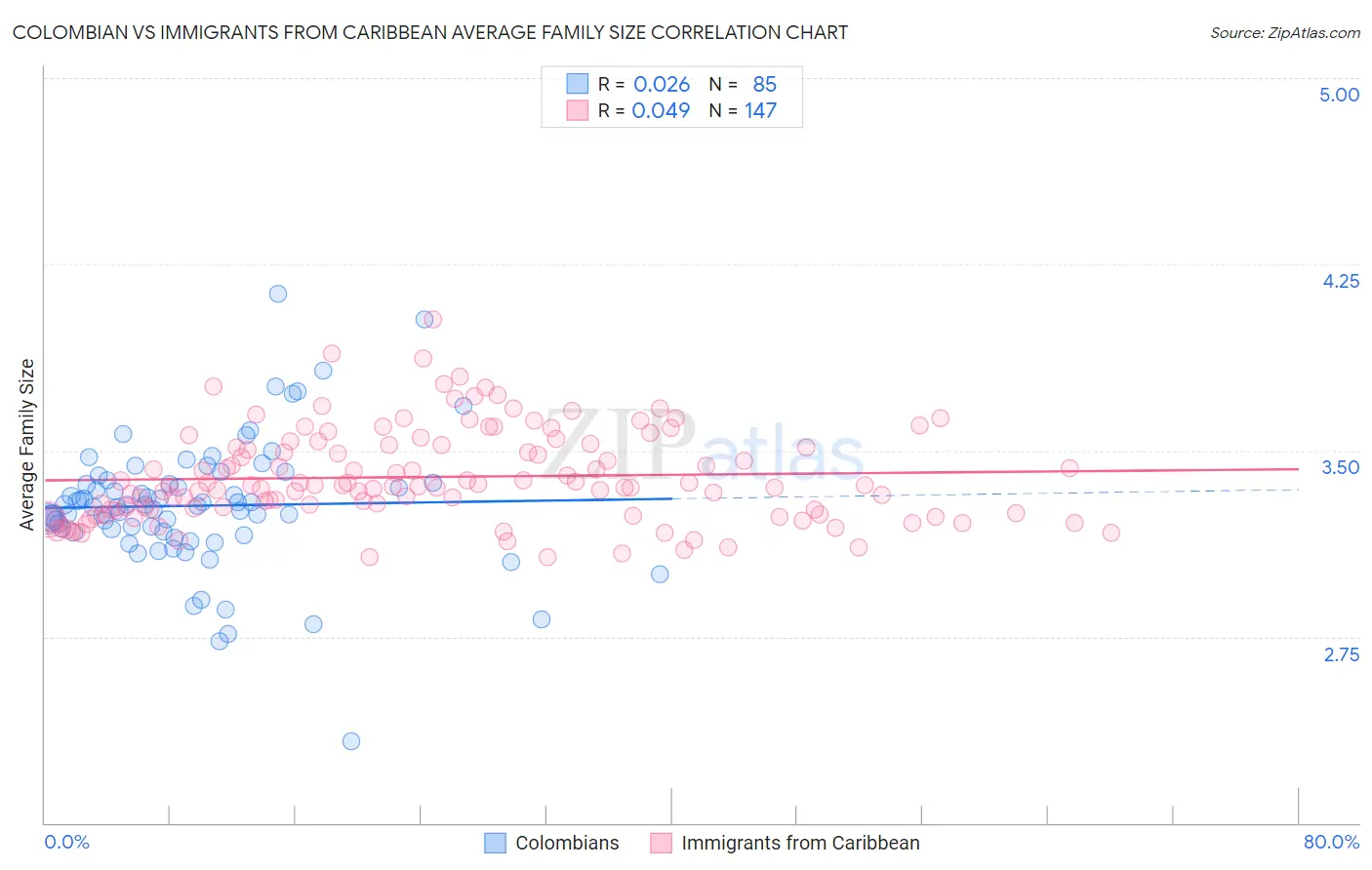 Colombian vs Immigrants from Caribbean Average Family Size