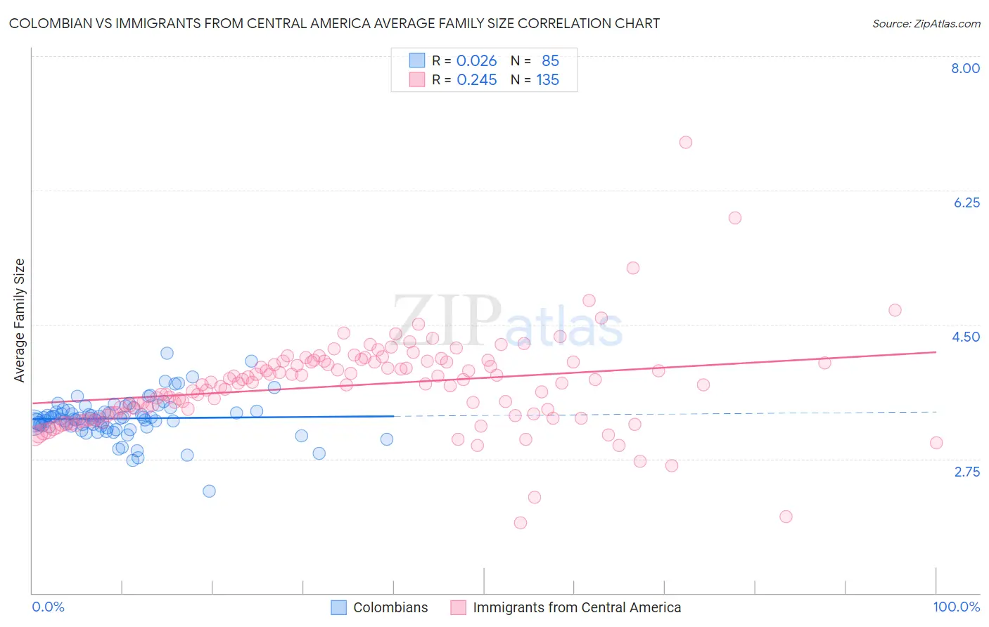 Colombian vs Immigrants from Central America Average Family Size