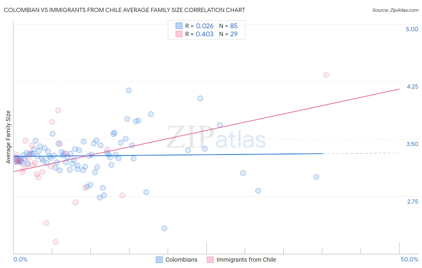 Colombian vs Immigrants from Chile Average Family Size