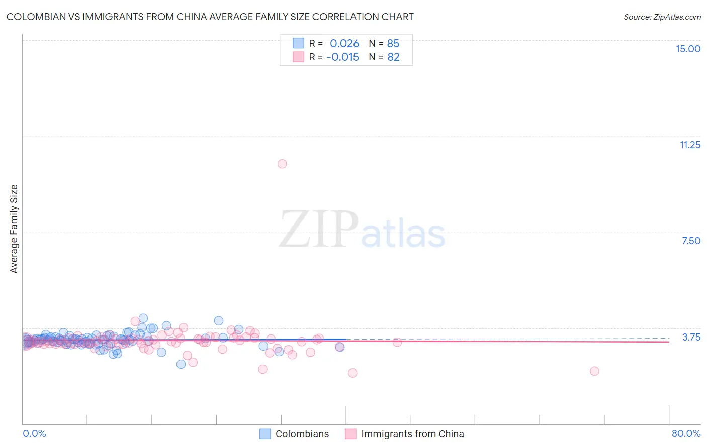 Colombian vs Immigrants from China Average Family Size