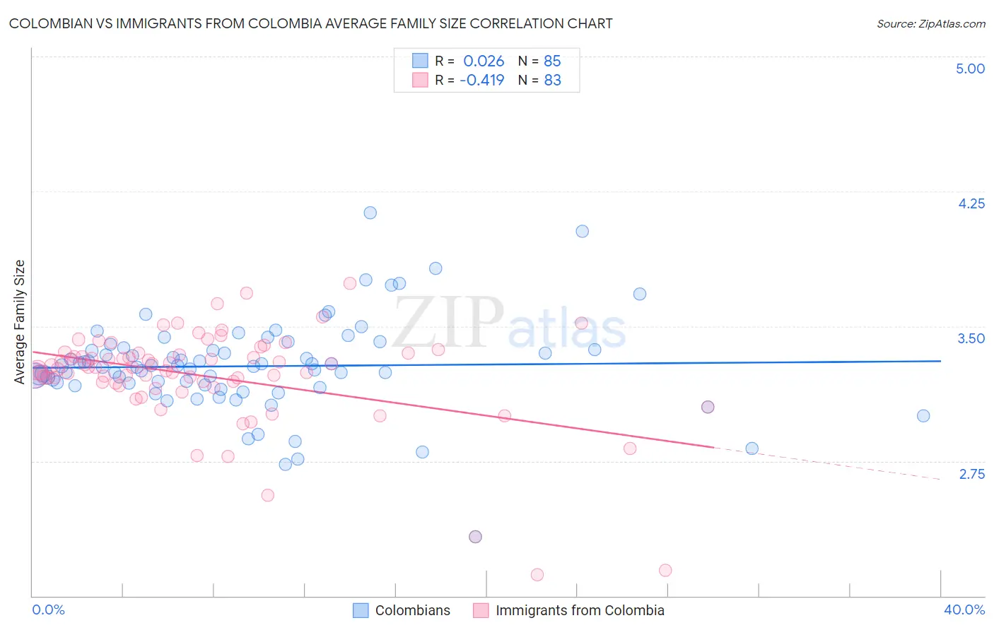 Colombian vs Immigrants from Colombia Average Family Size