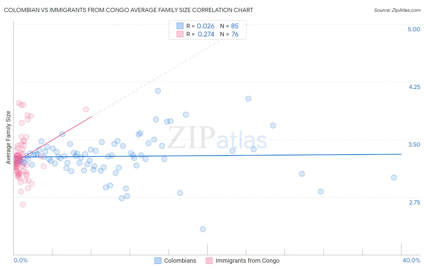 Colombian vs Immigrants from Congo Average Family Size