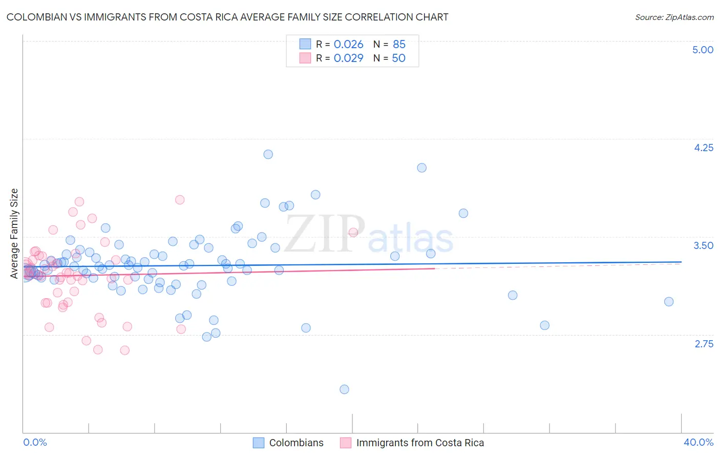 Colombian vs Immigrants from Costa Rica Average Family Size