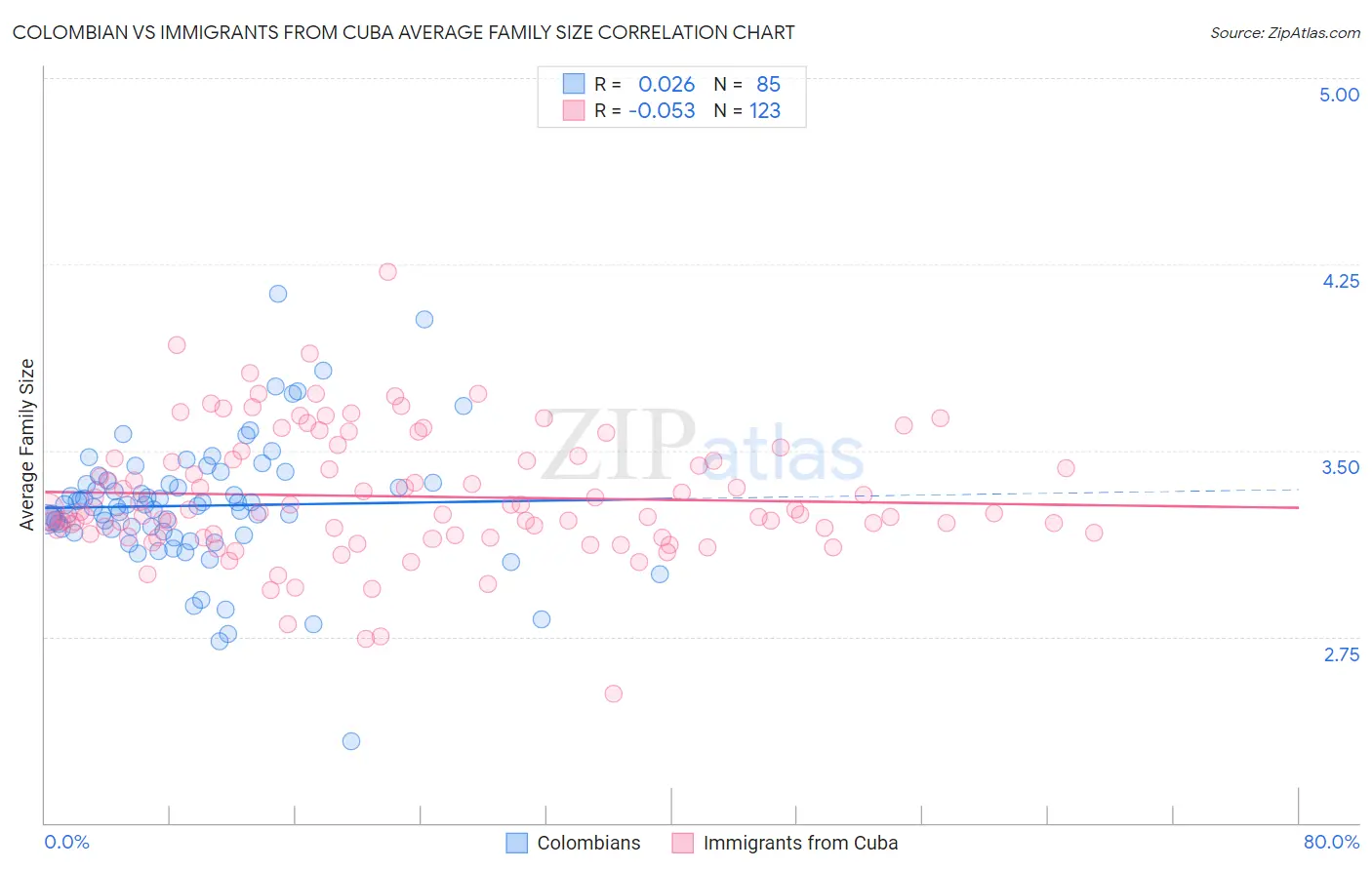Colombian vs Immigrants from Cuba Average Family Size