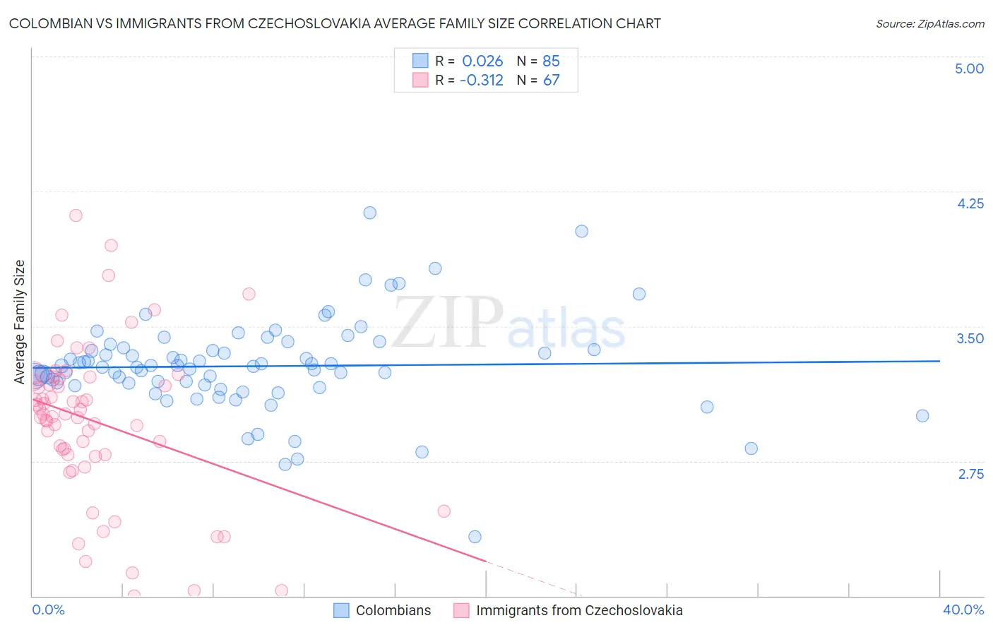 Colombian vs Immigrants from Czechoslovakia Average Family Size