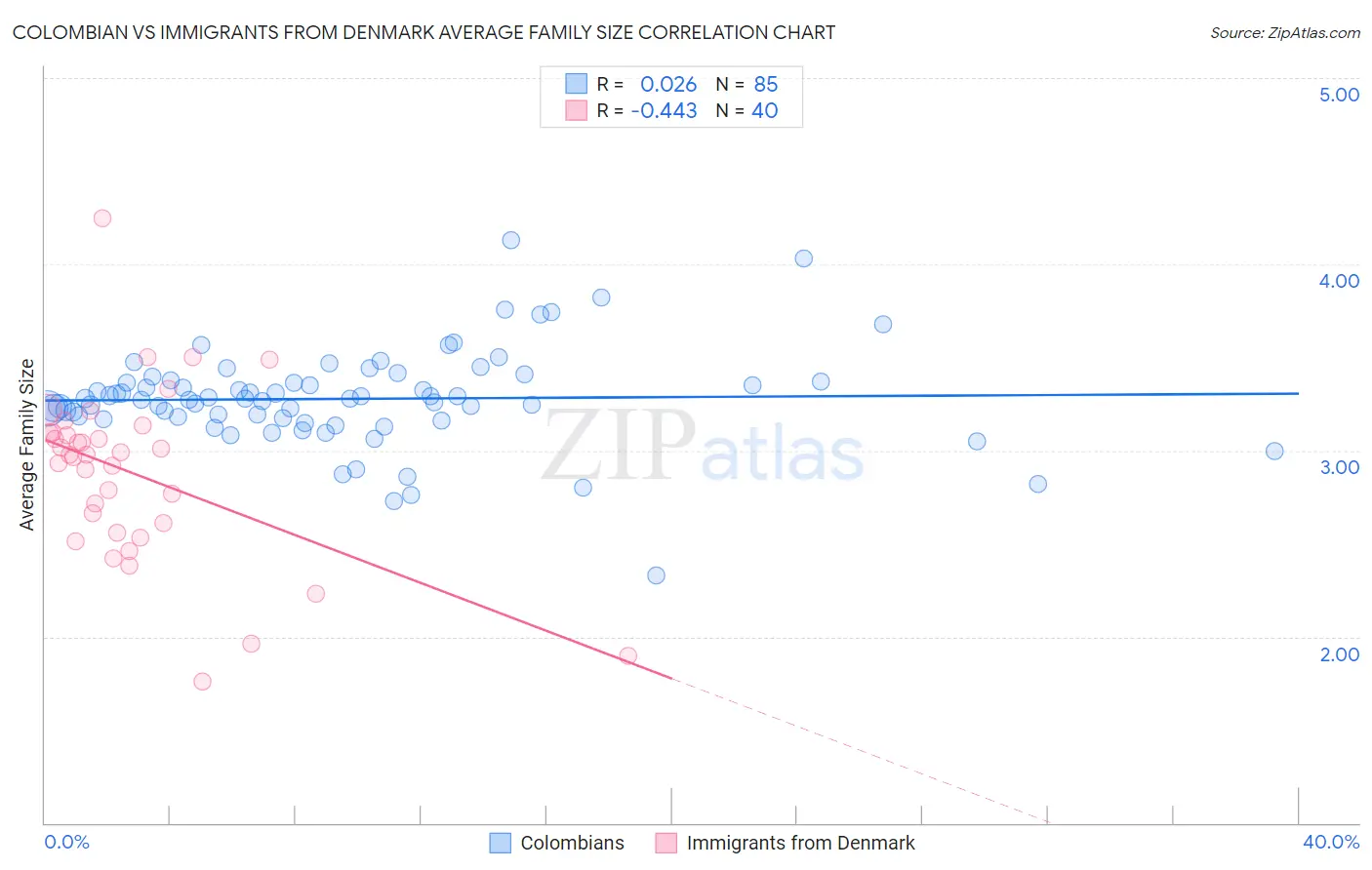 Colombian vs Immigrants from Denmark Average Family Size