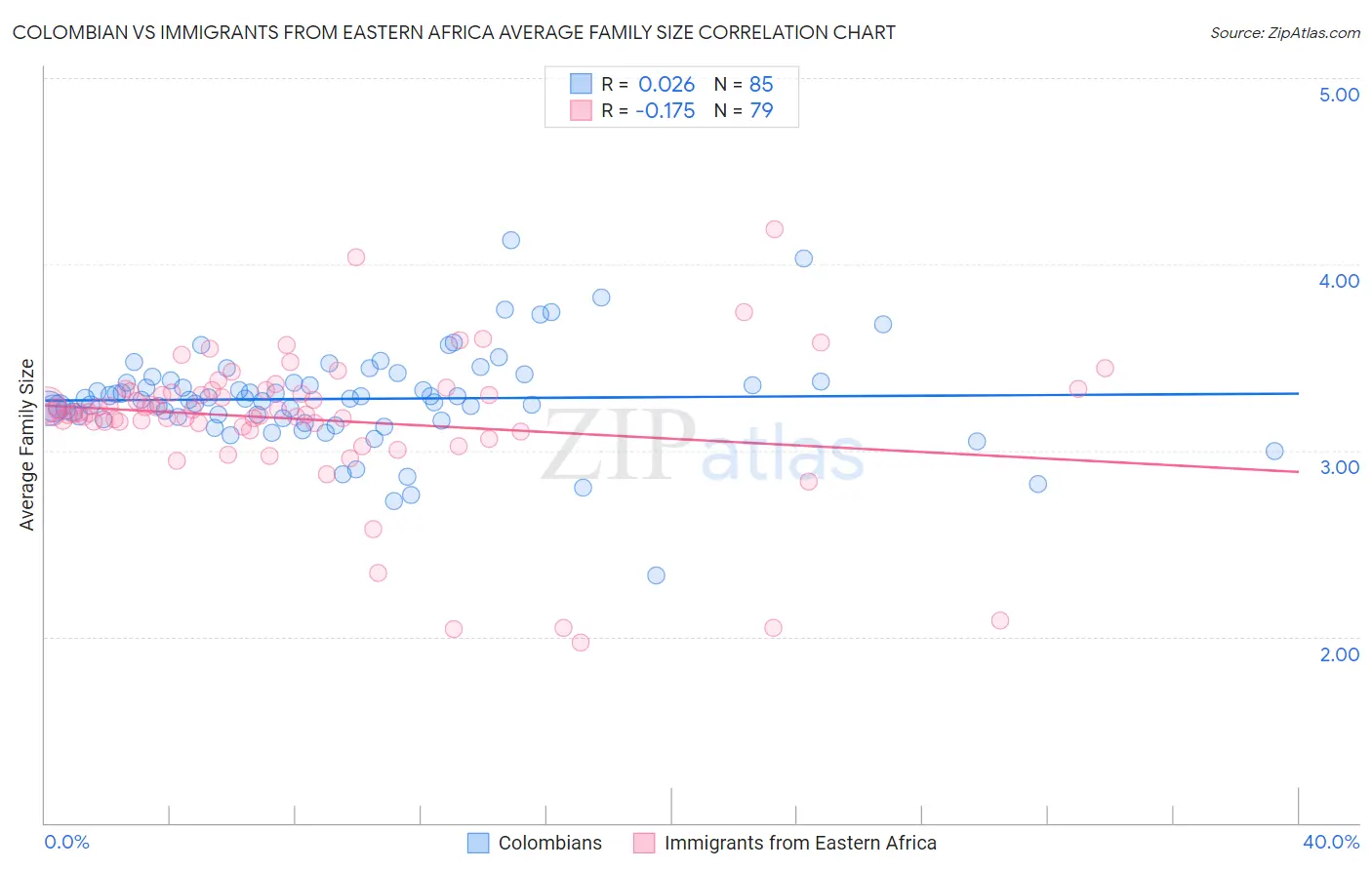 Colombian vs Immigrants from Eastern Africa Average Family Size