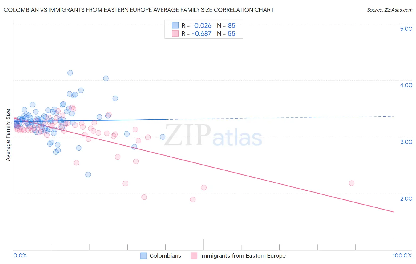 Colombian vs Immigrants from Eastern Europe Average Family Size