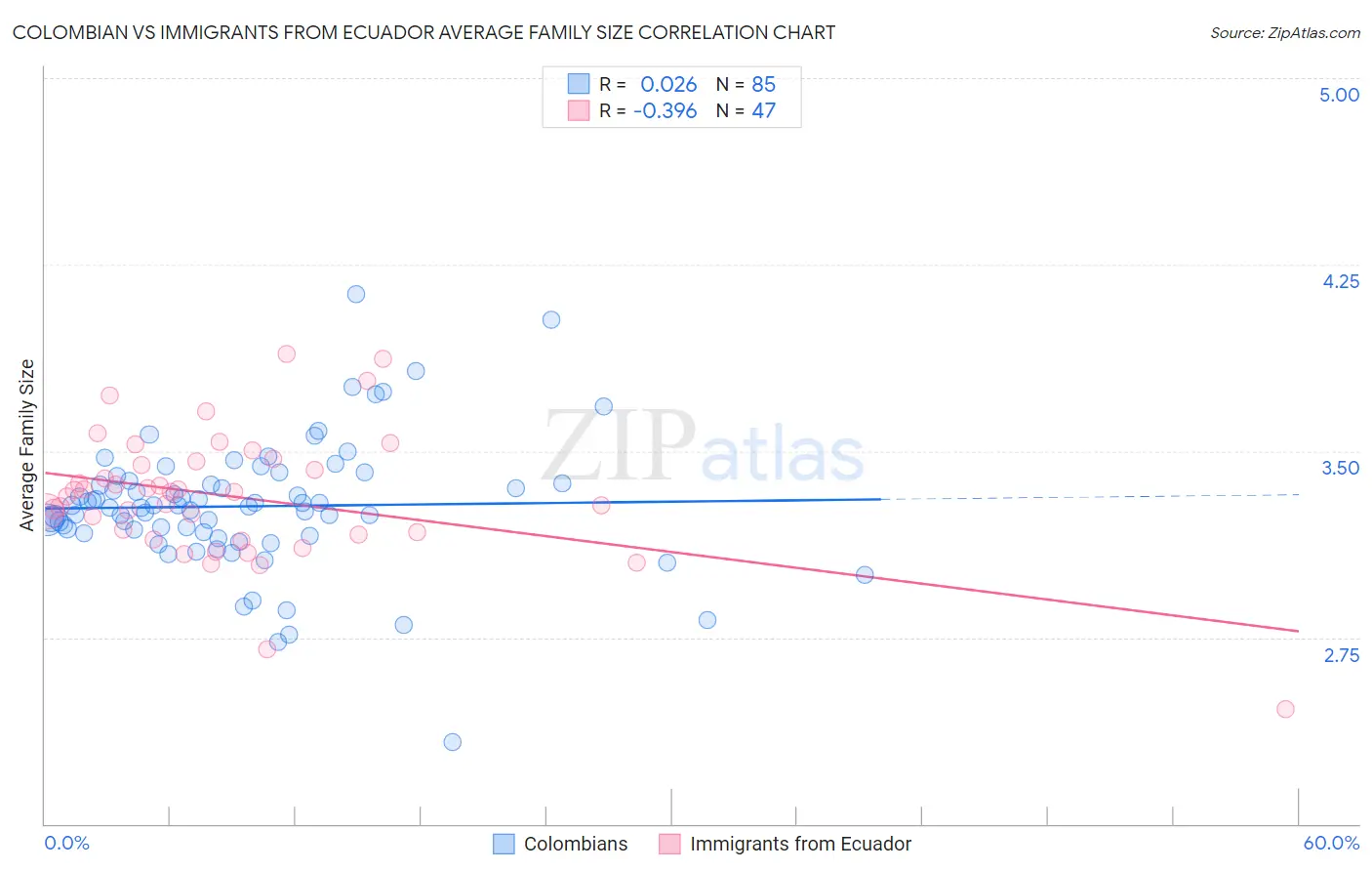Colombian vs Immigrants from Ecuador Average Family Size