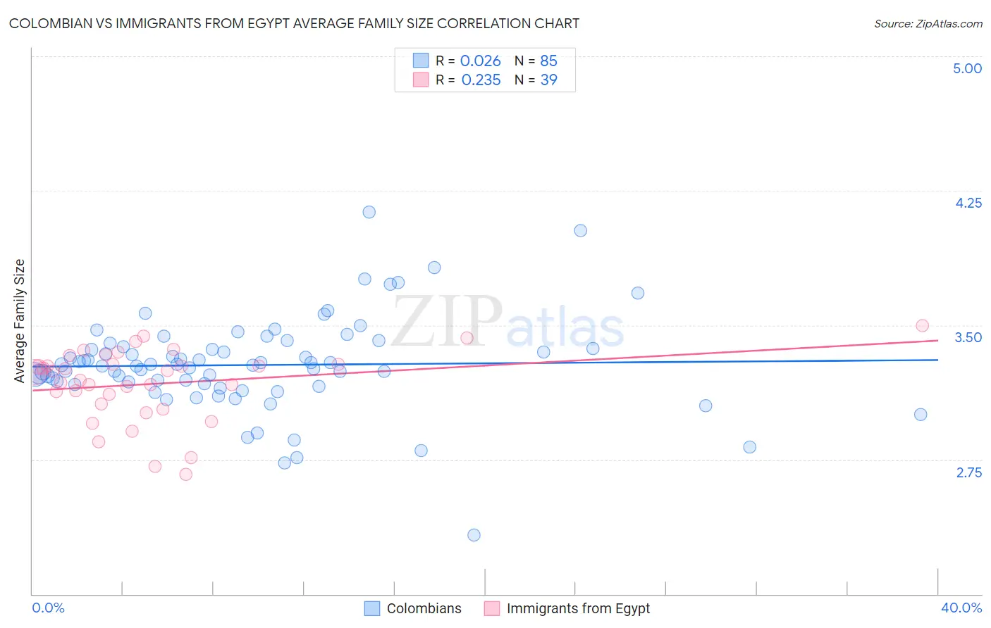 Colombian vs Immigrants from Egypt Average Family Size