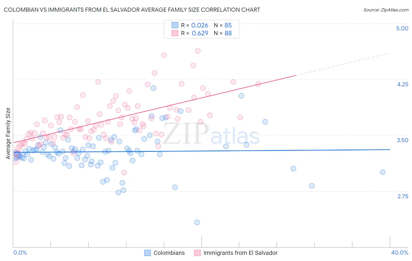 Colombian vs Immigrants from El Salvador Average Family Size