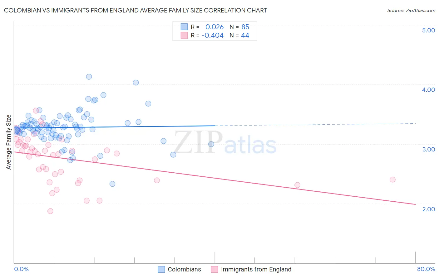 Colombian vs Immigrants from England Average Family Size