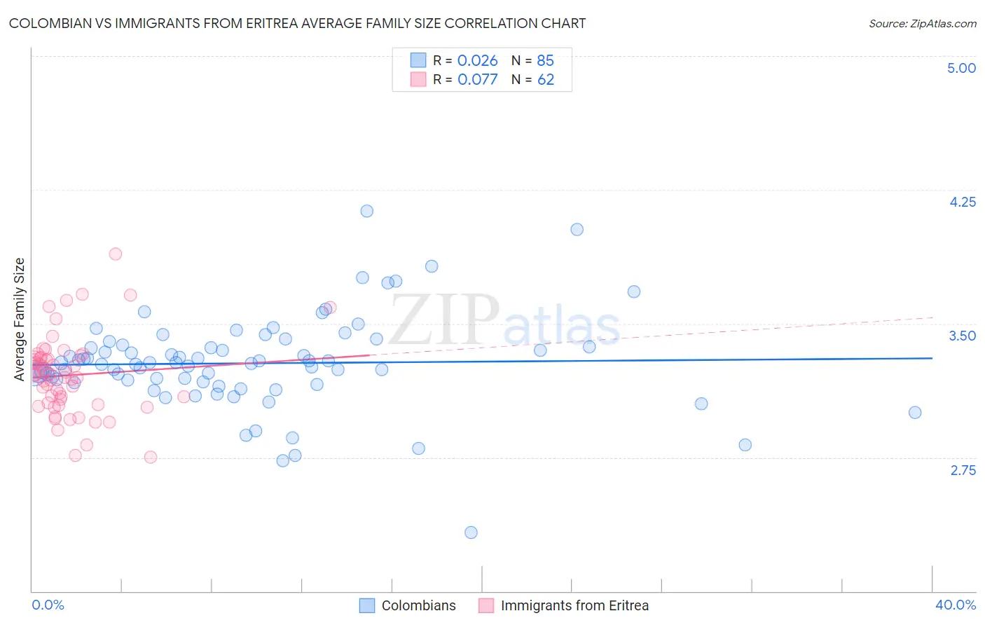 Colombian vs Immigrants from Eritrea Average Family Size