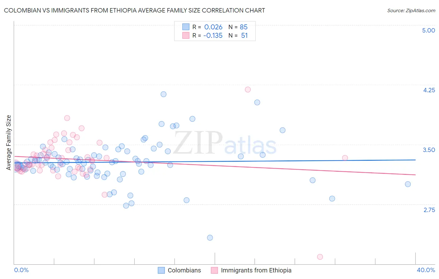 Colombian vs Immigrants from Ethiopia Average Family Size