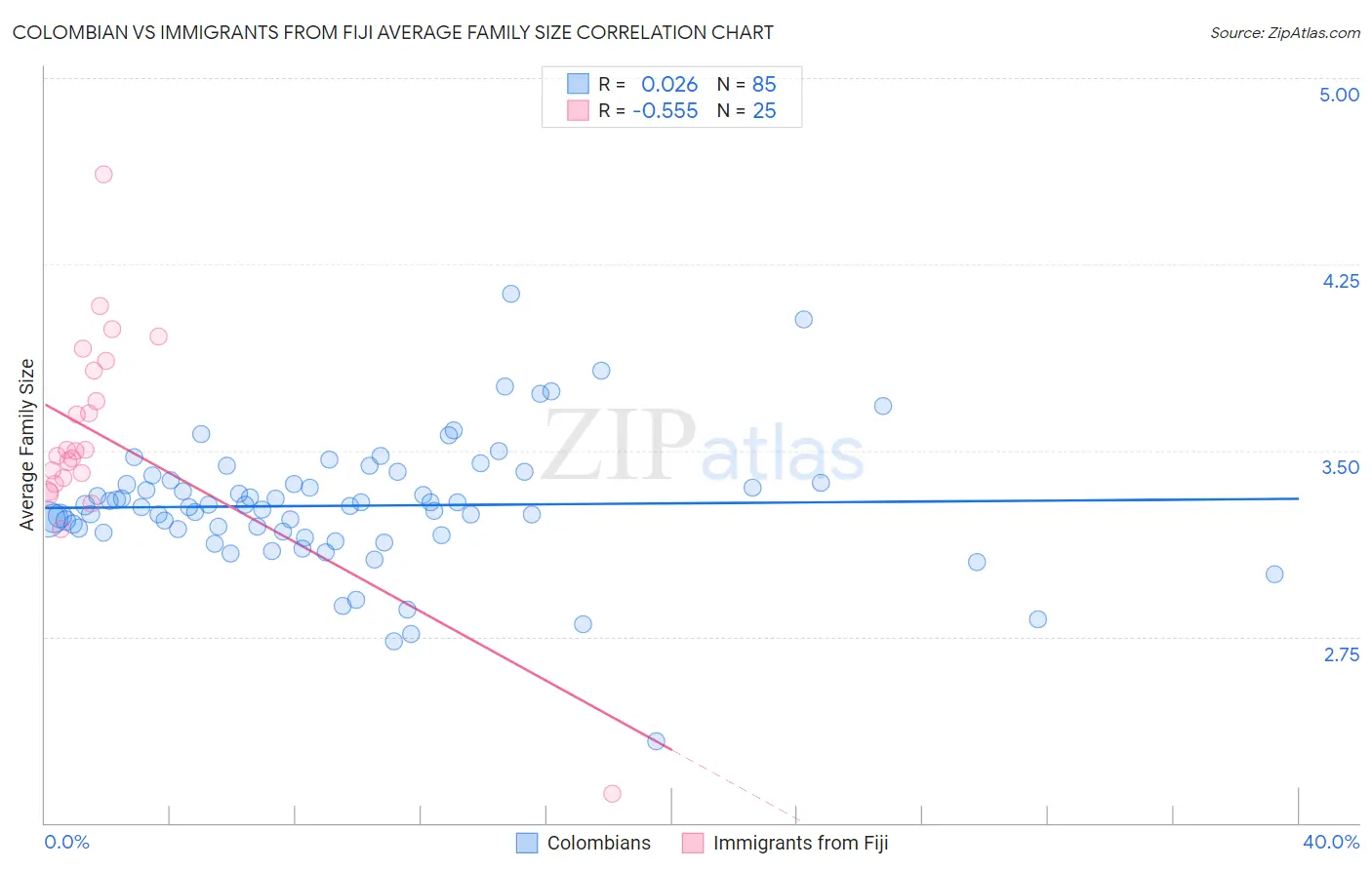 Colombian vs Immigrants from Fiji Average Family Size