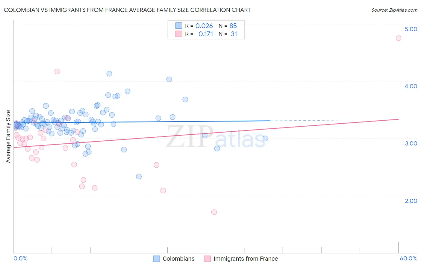 Colombian vs Immigrants from France Average Family Size
