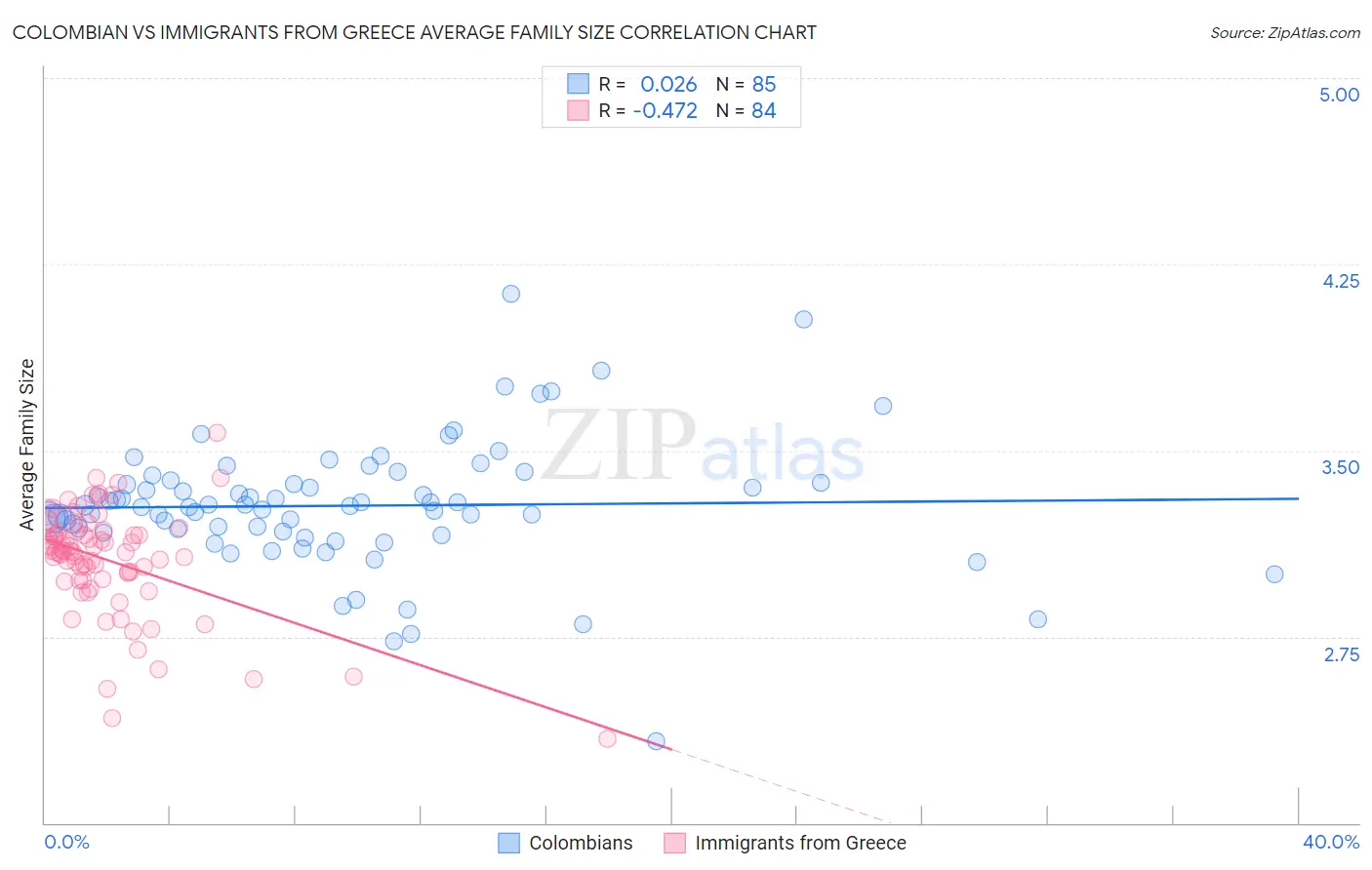 Colombian vs Immigrants from Greece Average Family Size