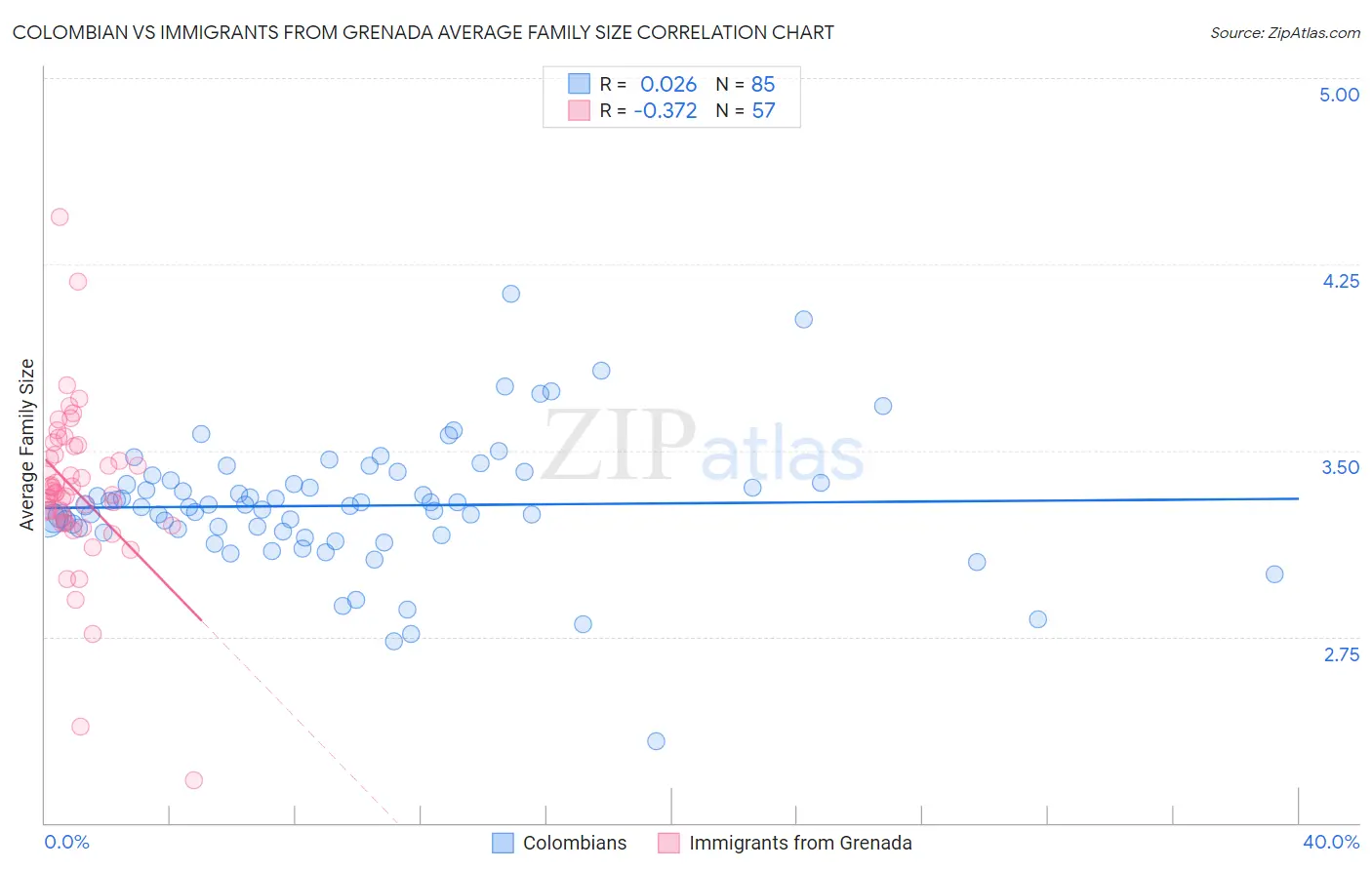 Colombian vs Immigrants from Grenada Average Family Size