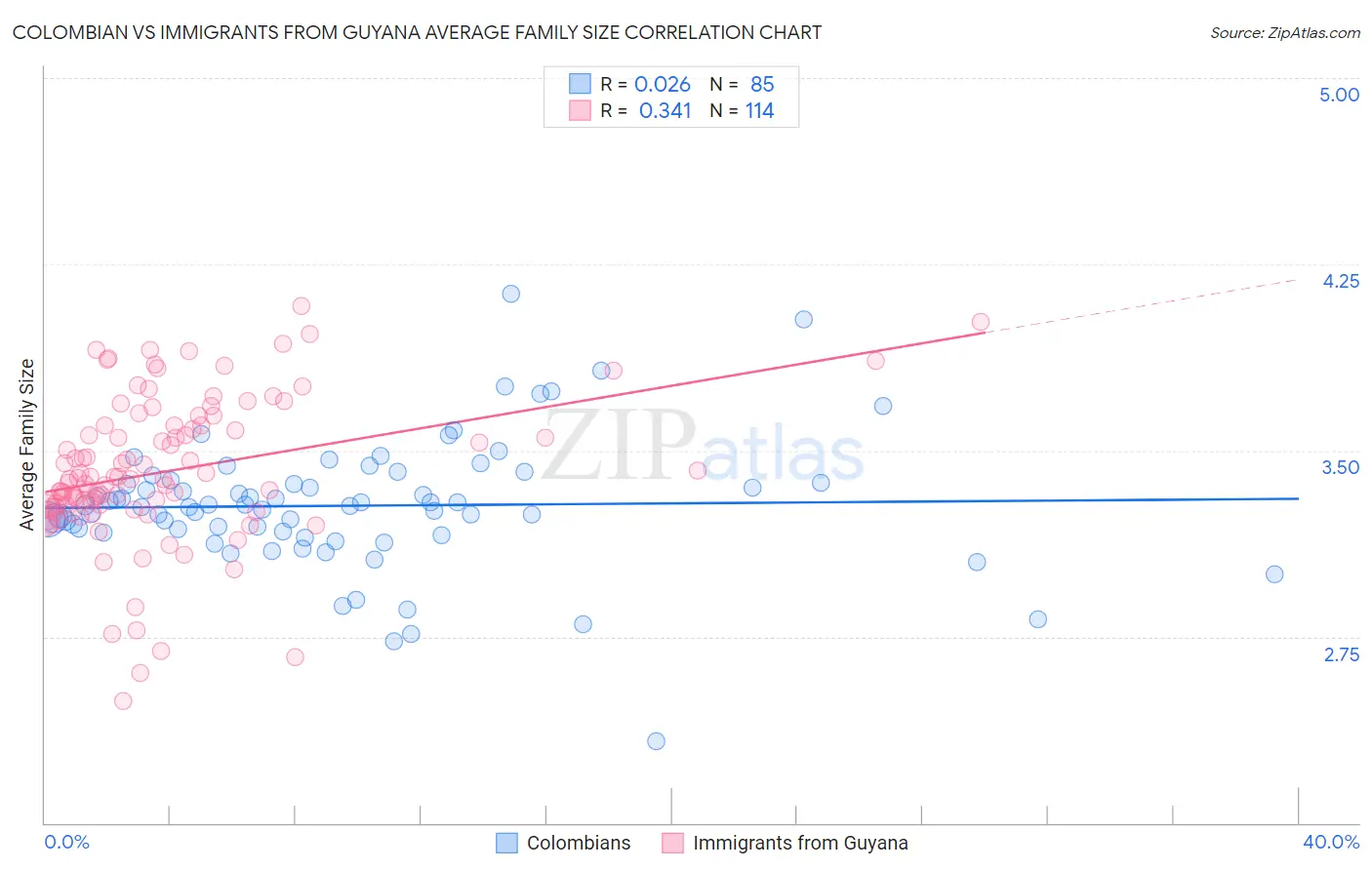 Colombian vs Immigrants from Guyana Average Family Size