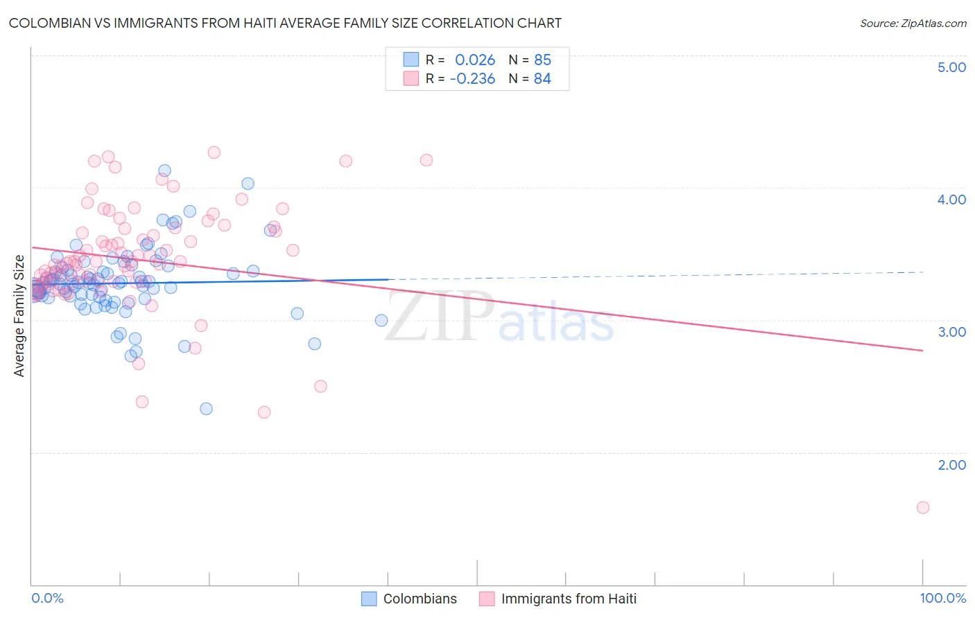 Colombian vs Immigrants from Haiti Average Family Size