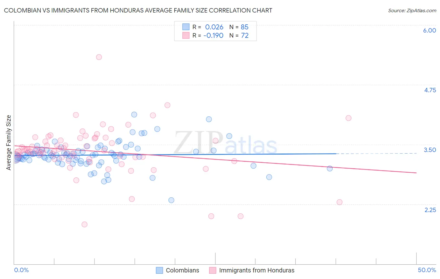 Colombian vs Immigrants from Honduras Average Family Size