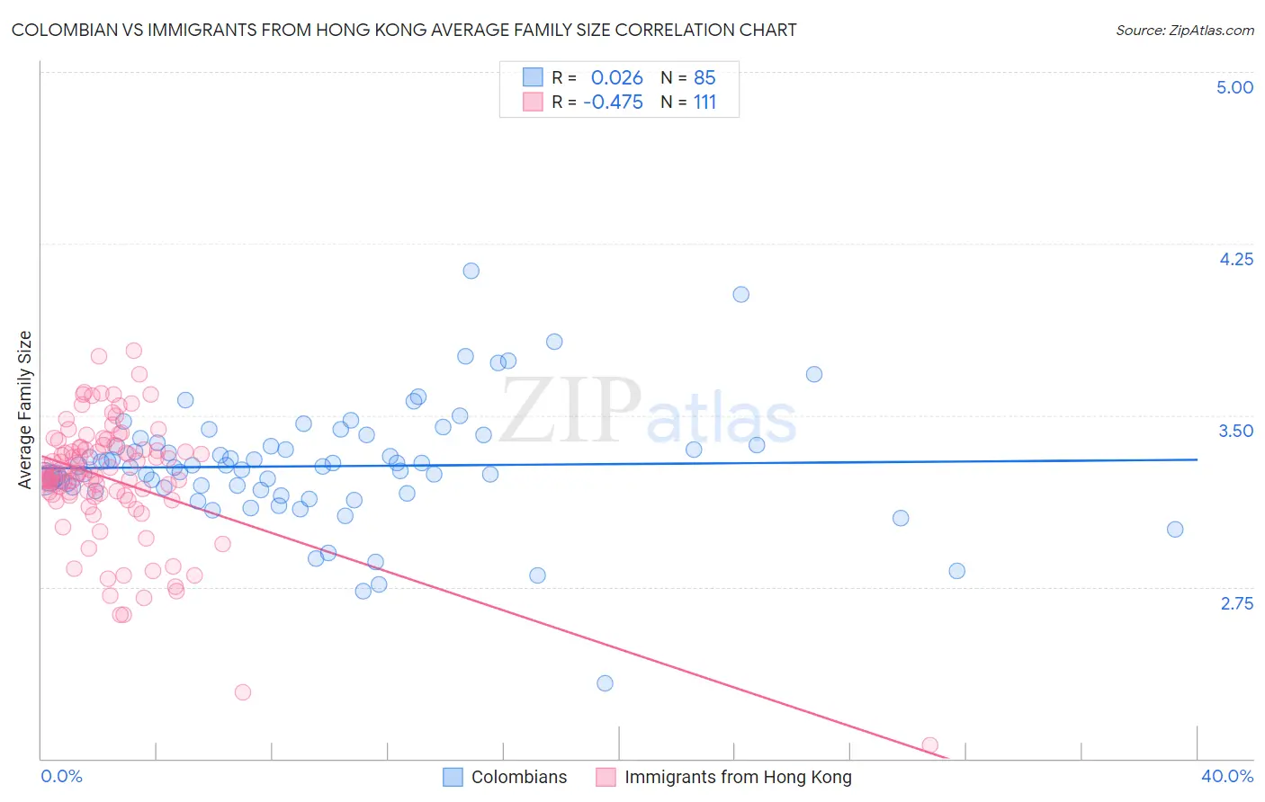 Colombian vs Immigrants from Hong Kong Average Family Size