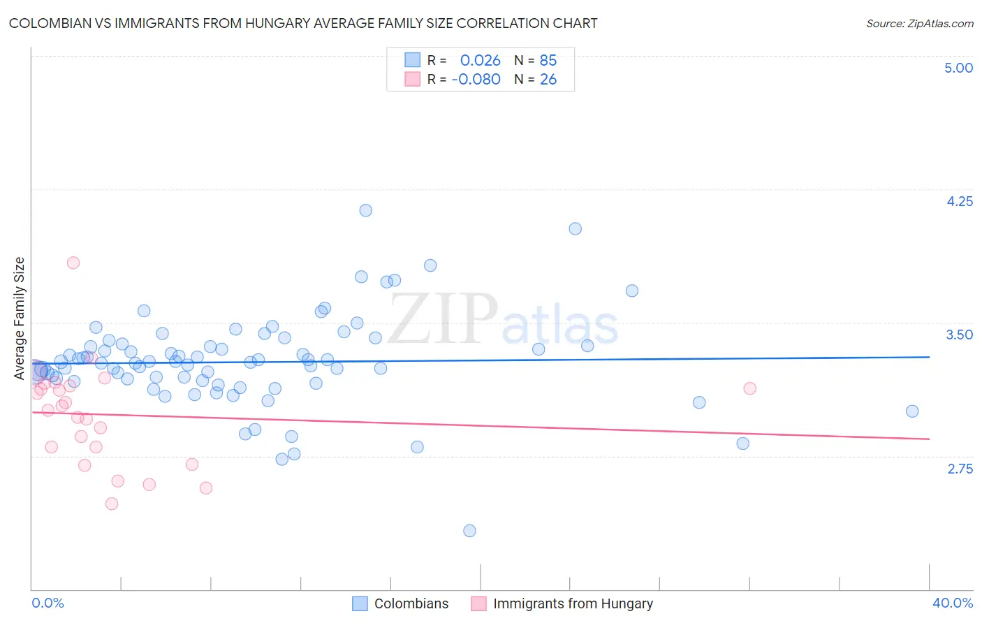 Colombian vs Immigrants from Hungary Average Family Size