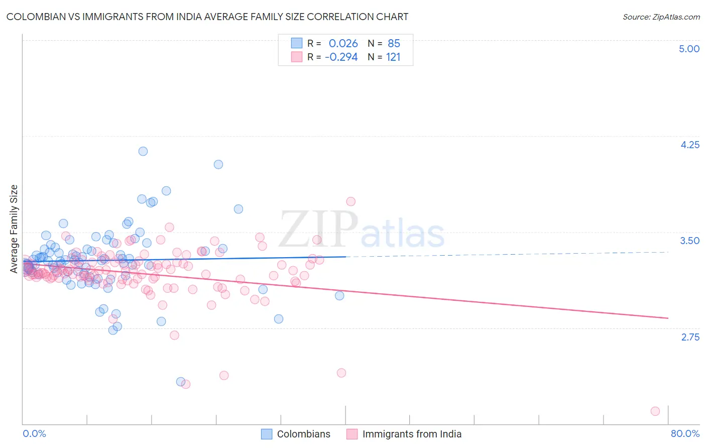 Colombian vs Immigrants from India Average Family Size