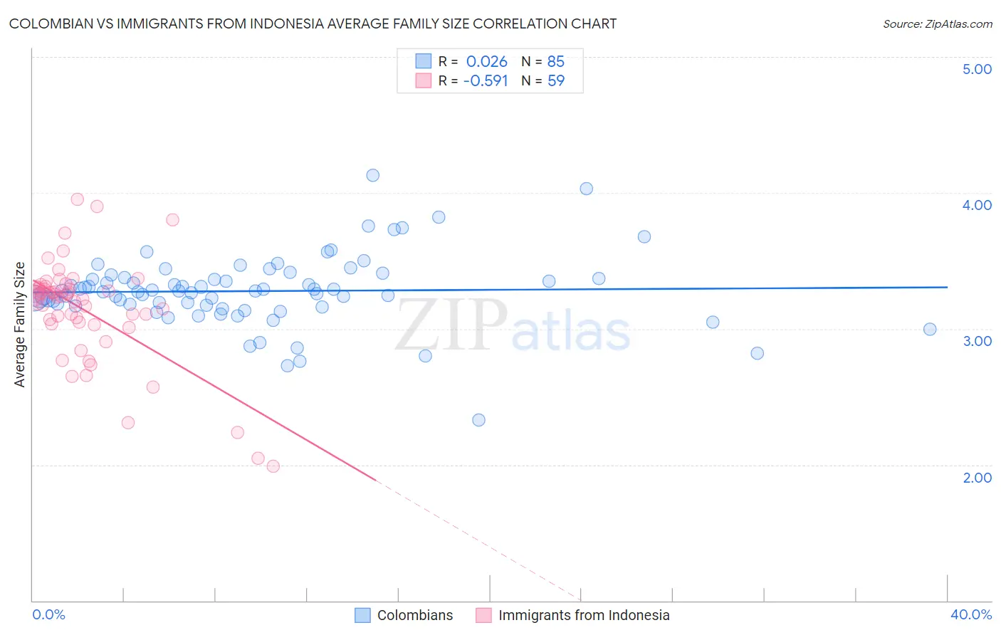 Colombian vs Immigrants from Indonesia Average Family Size