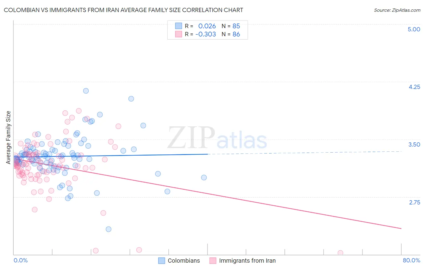 Colombian vs Immigrants from Iran Average Family Size